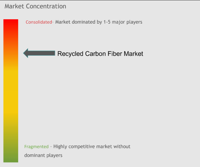 Recycled Carbon Fiber - Market Concentration.png